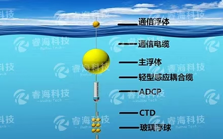 海洋观测系统：实时潜标观测系统